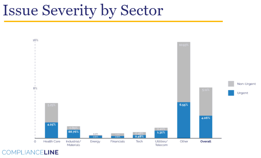 Compliance Hotline Severity/Urgency Levels by industry sector