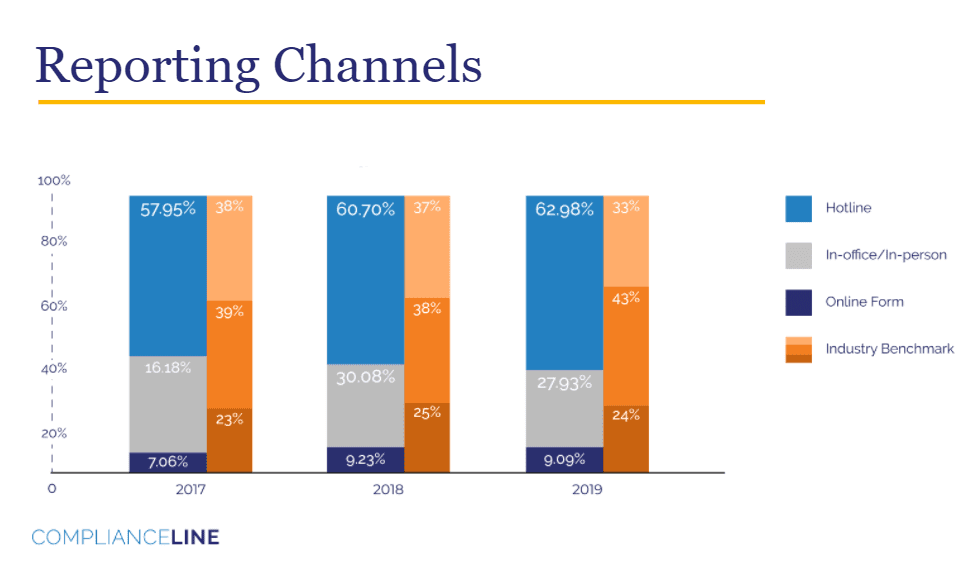 Shows percentages of reports coming through hotline, in-office, and webform reporting channels.