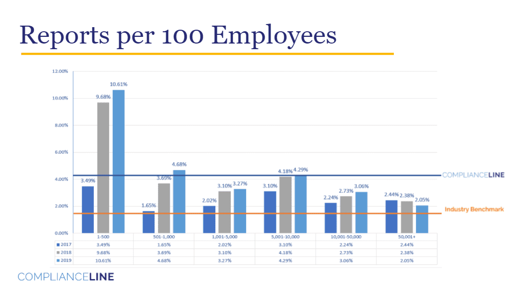 Compliance Hotline Reports per 100 Employees over a span of three years