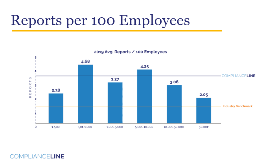 Compliance Hotline Reports taken Per 100 Employees during 2019