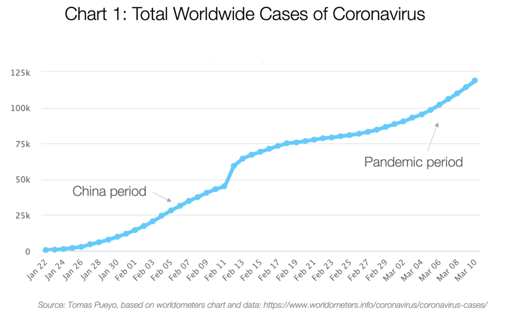 Exponential growth of coronavirus
