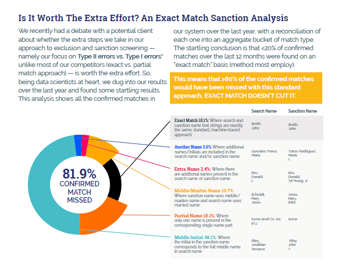 An Exact Match Sanction Screening Analysis