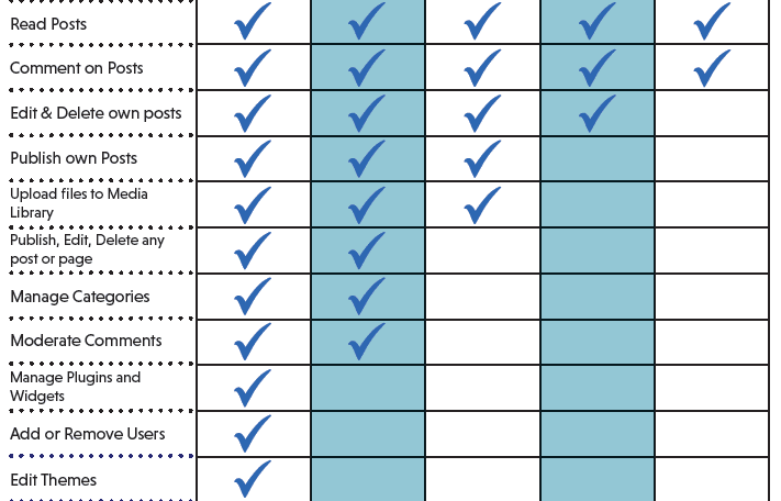 Case Management Segmentation: Permission Levels